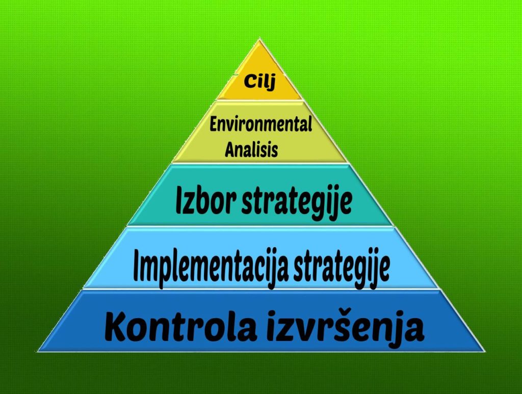 Trougao sa presecima u izboru finansijske strategije